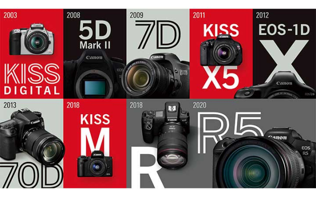 20年連続でレンズ交換式デジタルカメラの世界シェアNo.1を達成