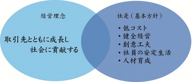 経営理念と社堤